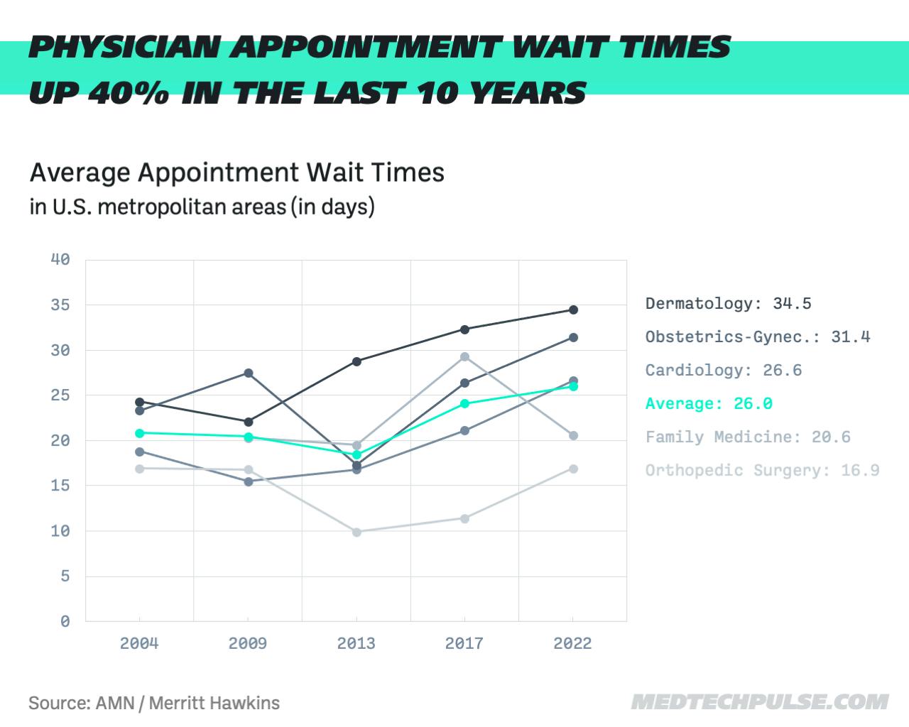 Why Physician Appointment Wait Times Are Rising