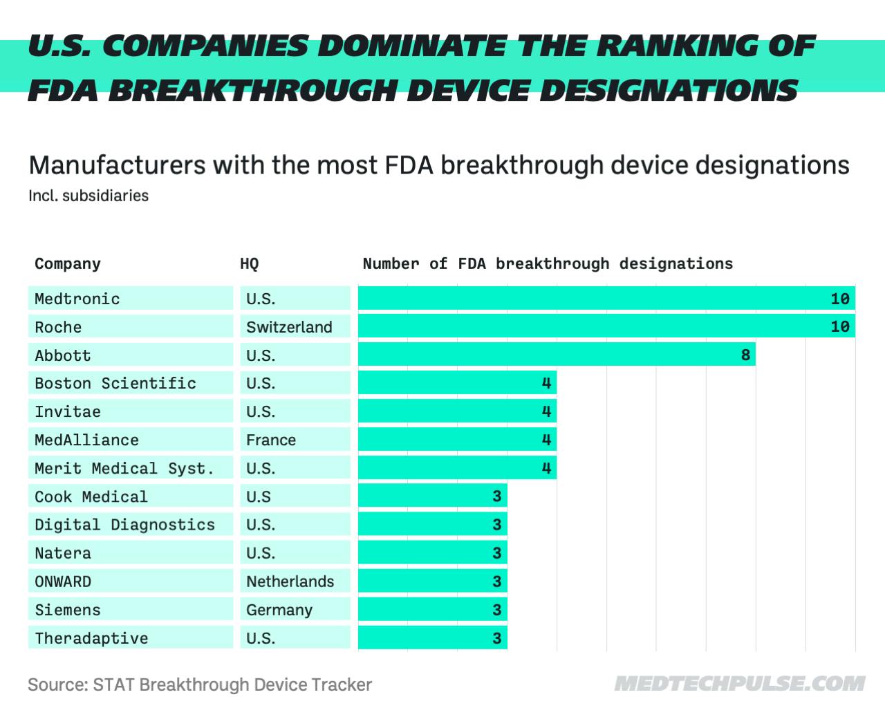 Chart FDA