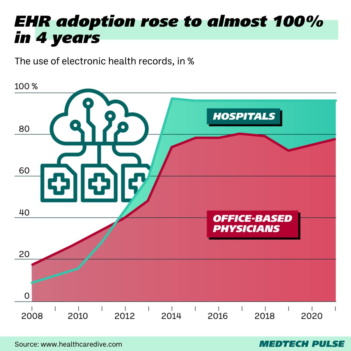 Chart: MedTech Pulse