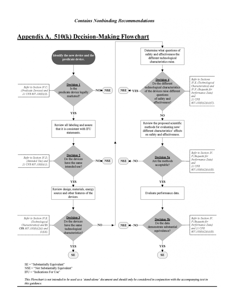 510(k) Decision-Making Flowchart