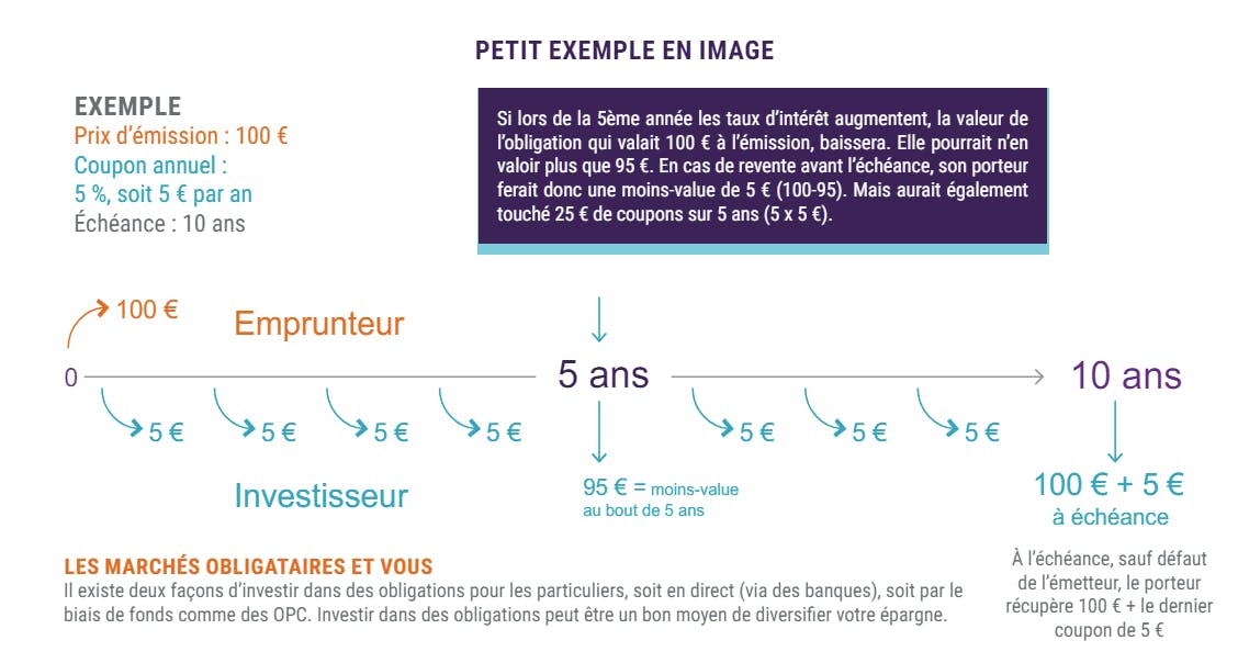 Exemple pratique du marché obligataire