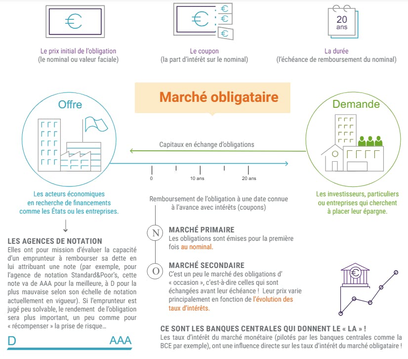 Schéma explicatif du marché obligataire