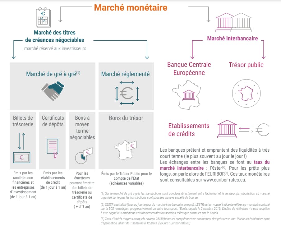 Schéma explicatif du marché monétaire