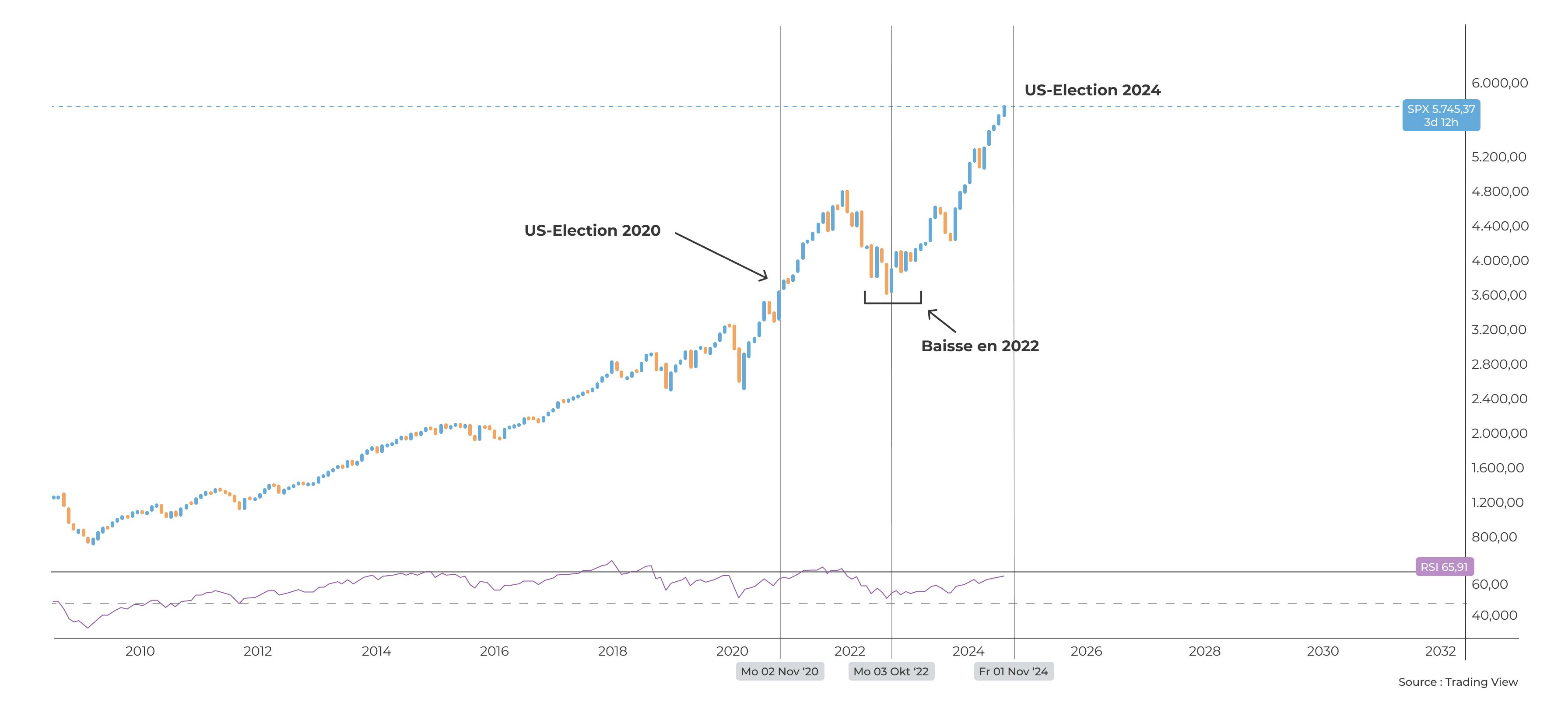 Données datant du 25 octobre 2024, source : Trading View