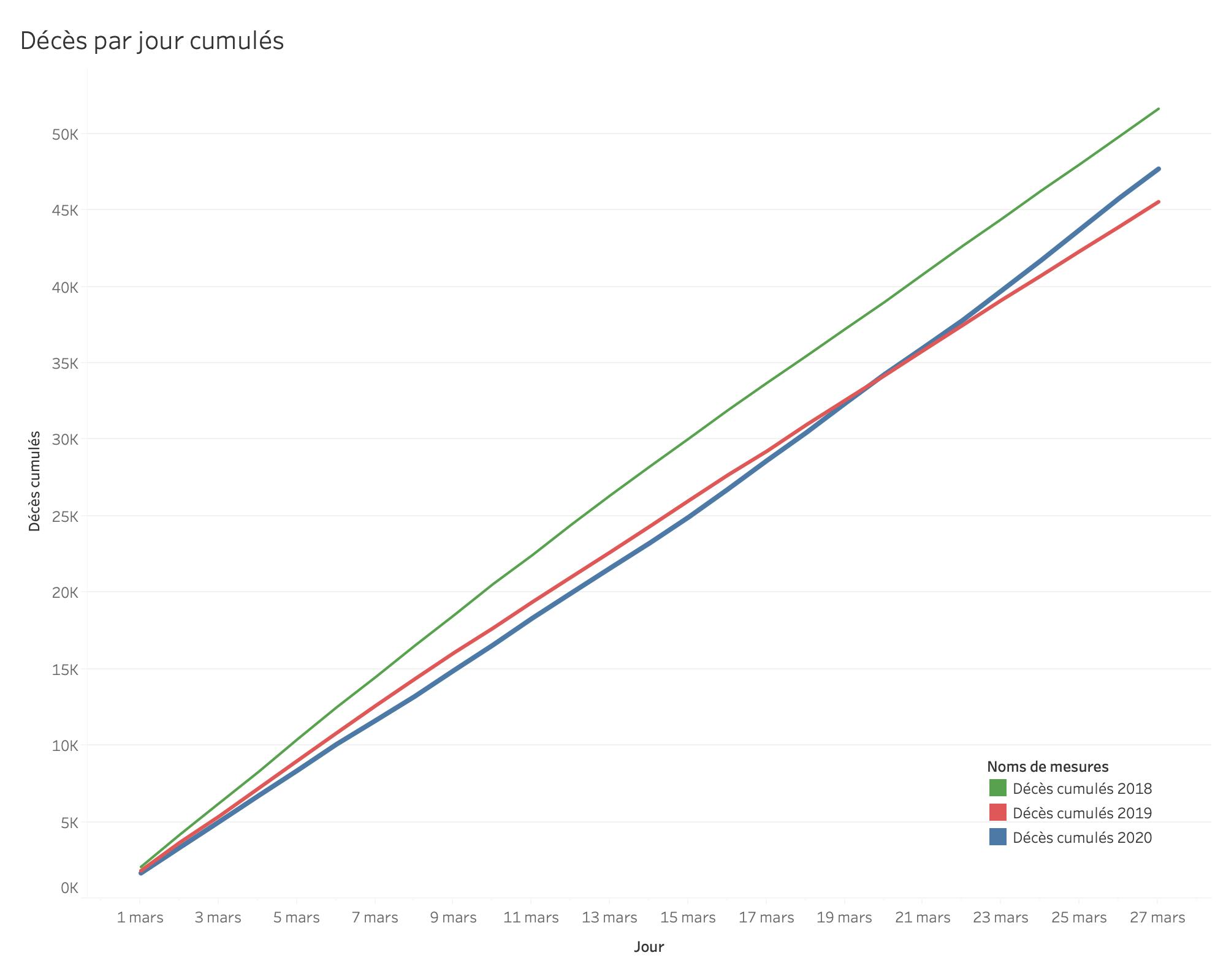 Décès par jour cumulés du 1 au 27 mars 2020