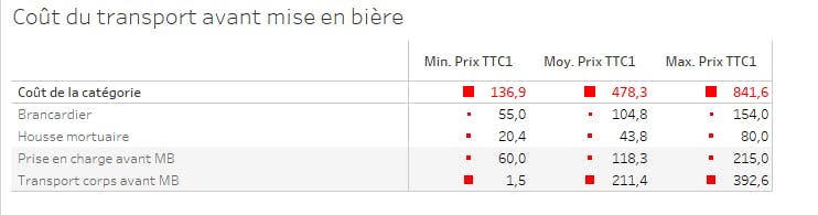 Coût du transport avant la mise en bière en France en 2020