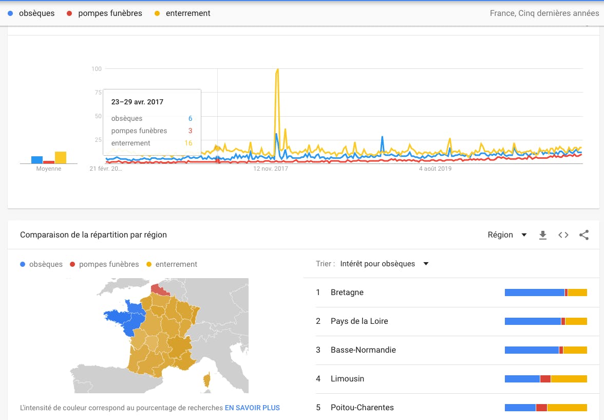 Tout le monde ment dans le funéraire ? Obsèques vs Pompes funèbres vs Enterrement