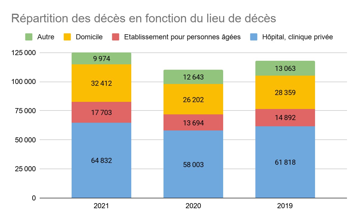 Répartition des décès en fonction du lieu de décès mars 2021