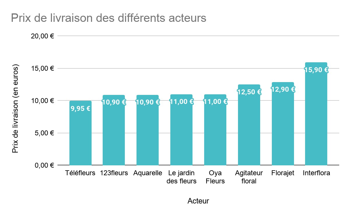 Prix de livraison acteurs fleurs