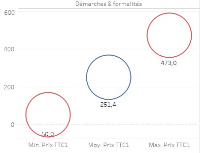 Coût des démarches et formalités en France en 2020