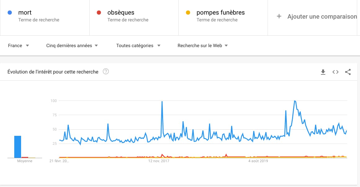 Tout le monde ment dans le funéraire ? Mort vs Obsèques vs Pompes funèbres