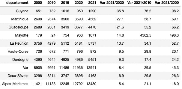 départements avec les 10 plus fortes hausses de la mortalité en 2021