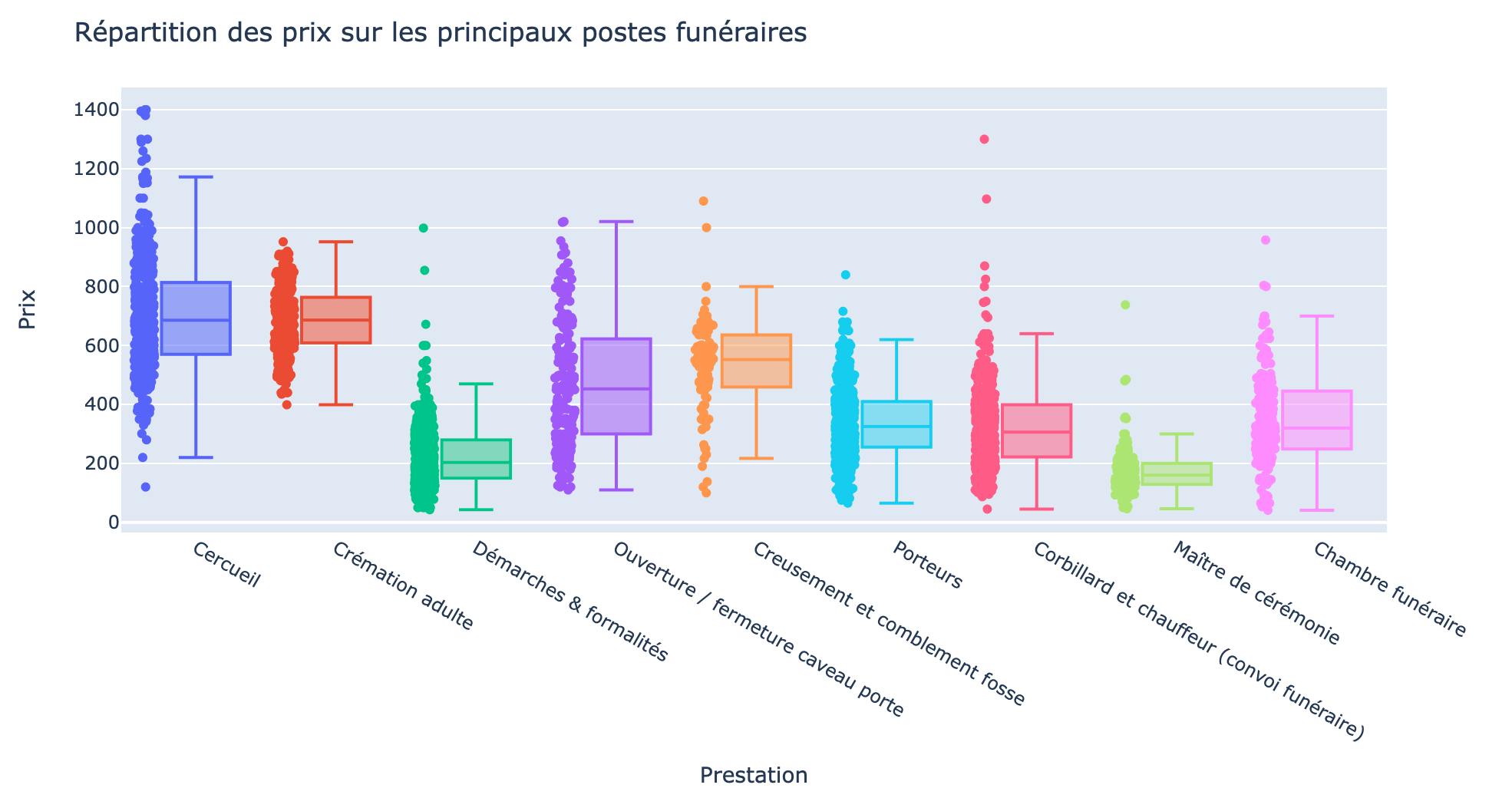 Graphique moustache prix funéraire 2021