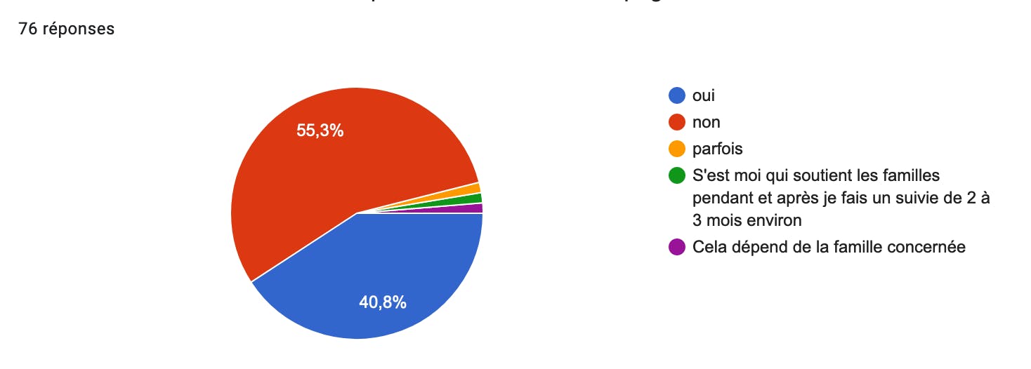 Compte tenu de la situation particulière et de la détresse de certaines familles, proposez- vous des contacts d’associations spécialisées dans l’accompagnement du deuil ?