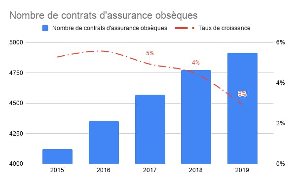 nombre de contrats d'assurance obsèques souscrits en 2019