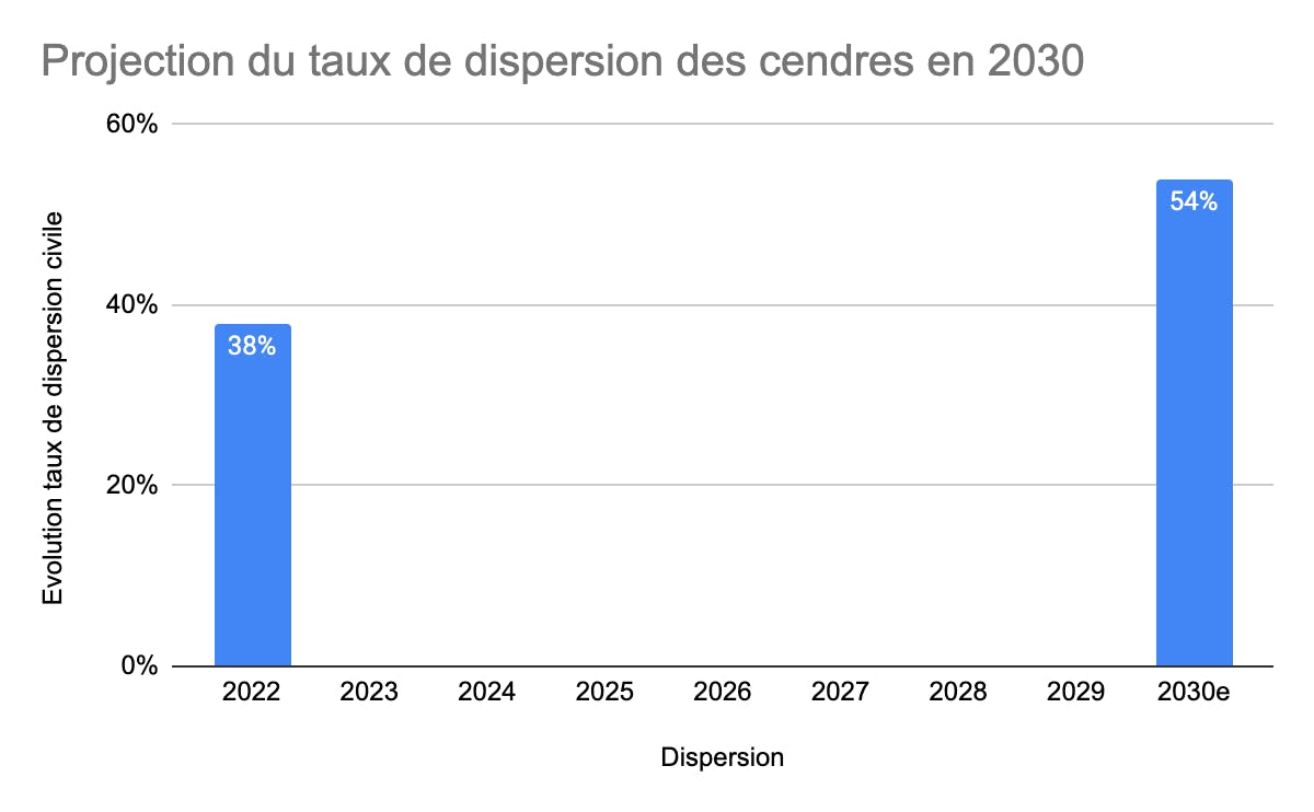 dispersion cendres 2030