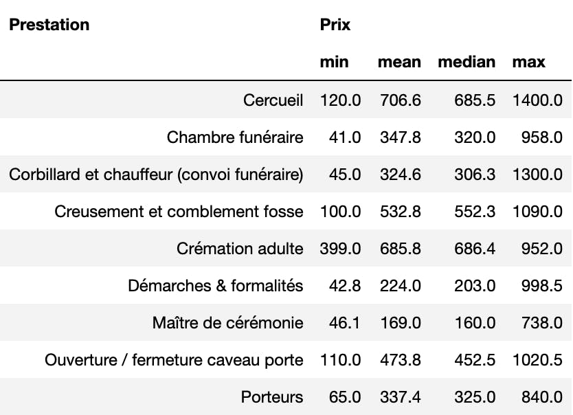 tableau synthèse prix funéraire 2021