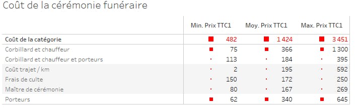 Coût de la cérémonie funéraire en France en 2020