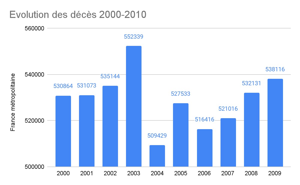 évolution des décès 2000-2010 insee