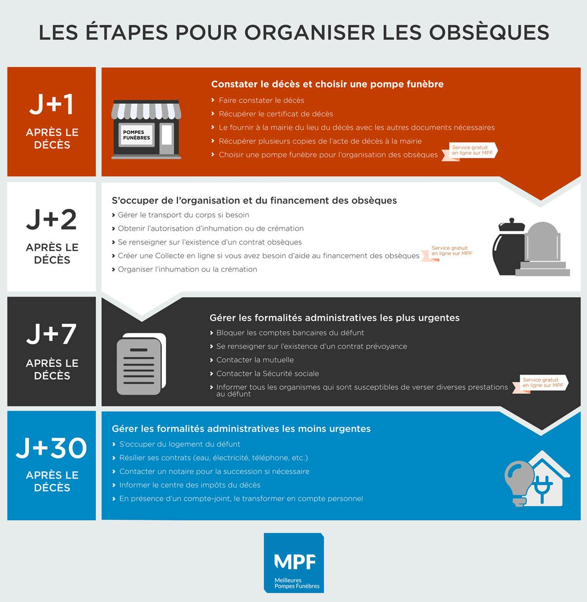 infographie sur les étapes à suivre pour organiser les obsèques