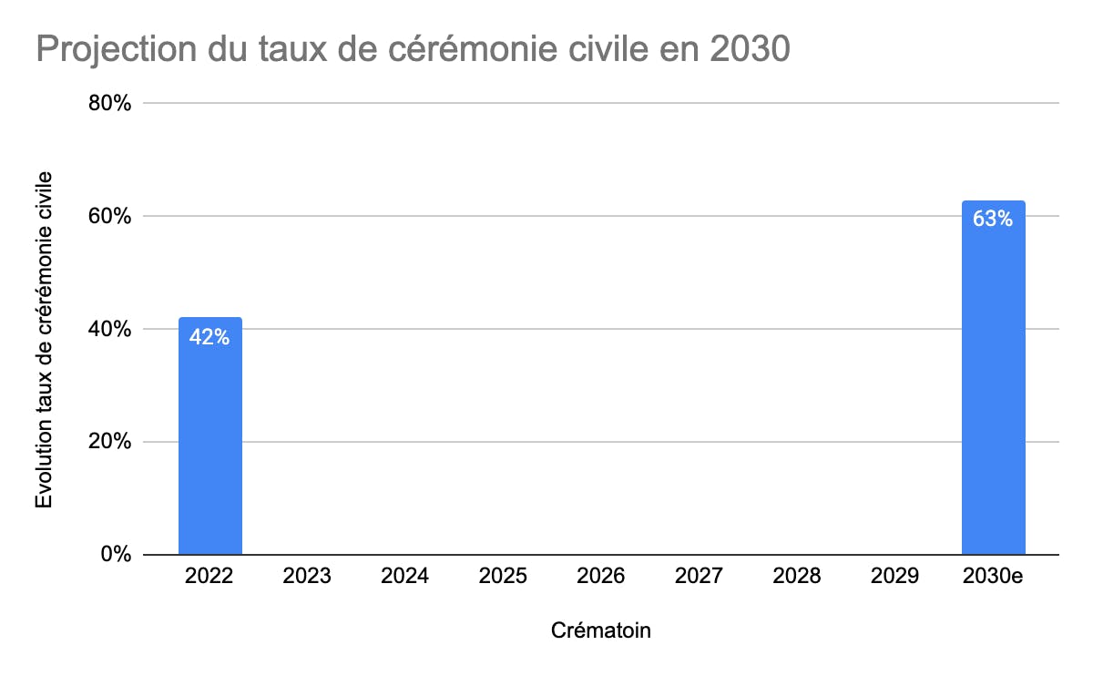 cérémonies 2030