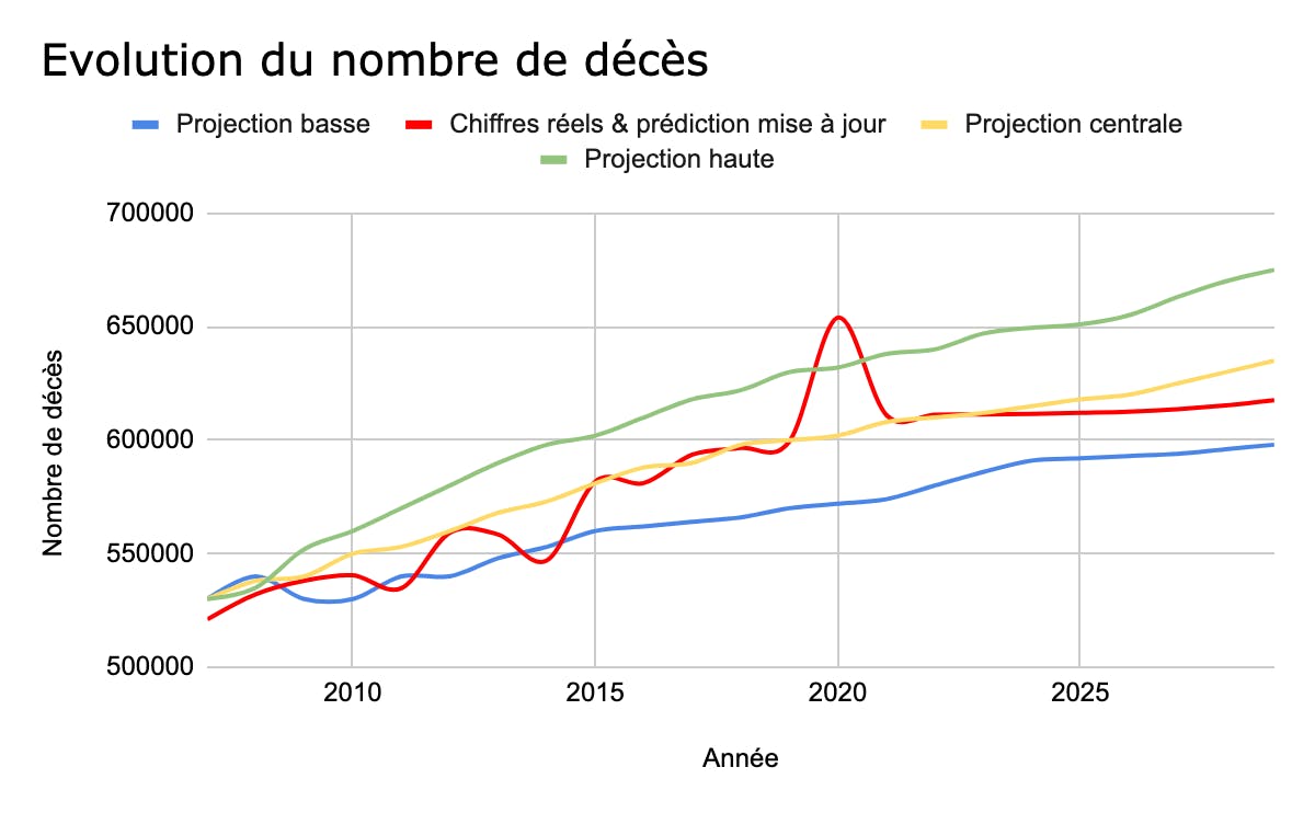 Évolution du nombre de décès lissé 2010-2025