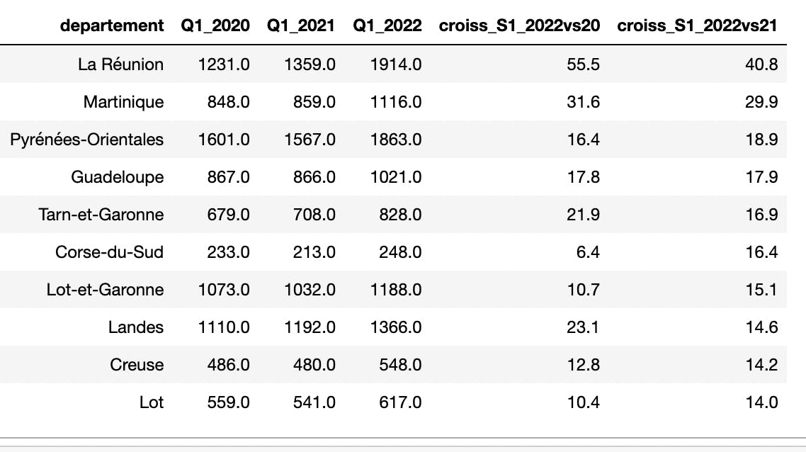 départements avec la plus forte croissance de décès sur les six premiers mois de 2022