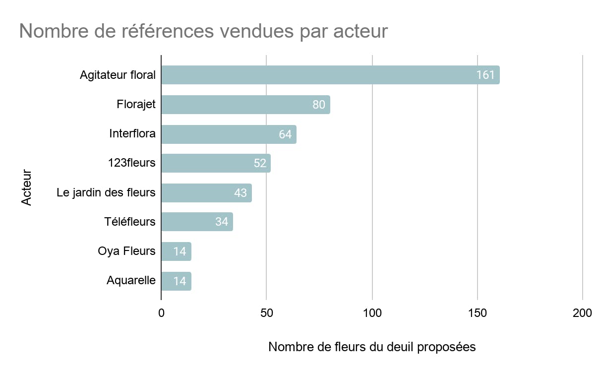 Nombre de fleurs vendues par acteur référence