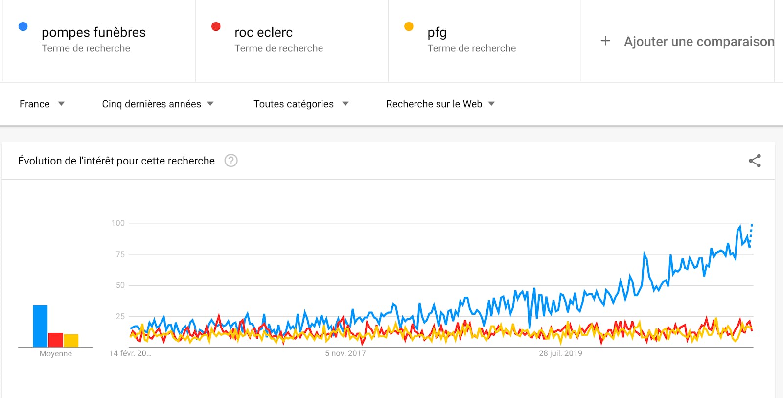 Tout le monde ment dans le funéraire ? Pompes funèbres vs Roc Eclerc vs PFG