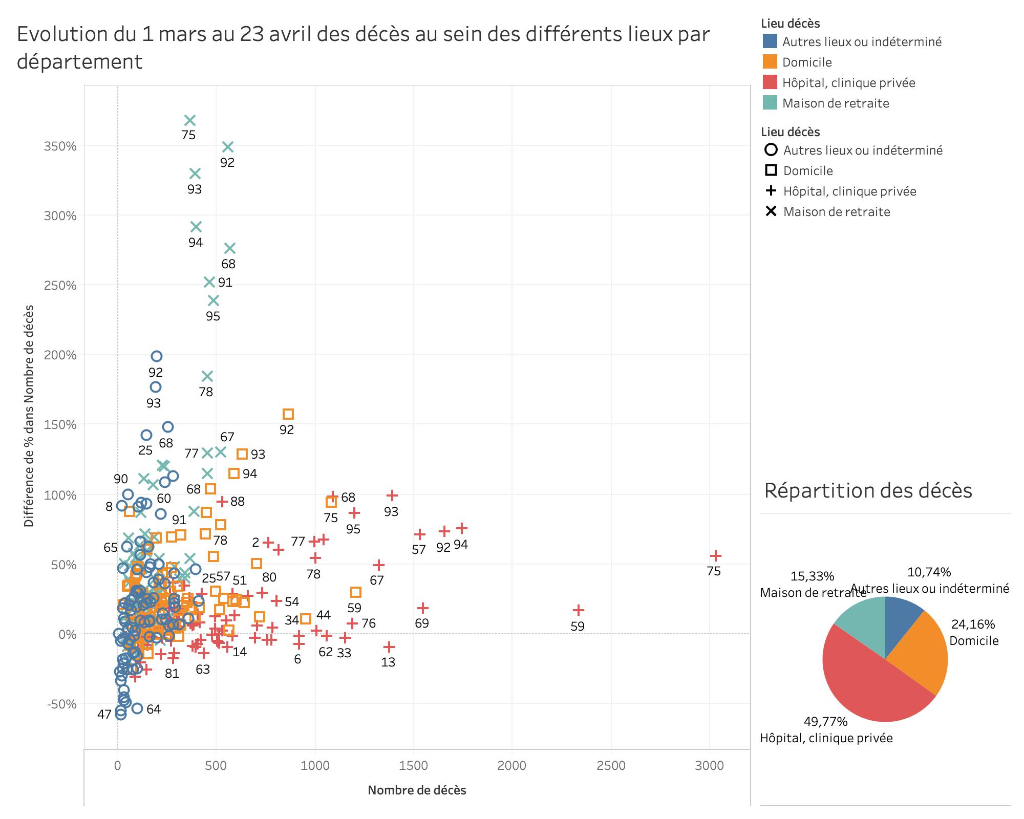 Evolution du 1 mars au 23 avril des décès au sein des différents lieux par département
