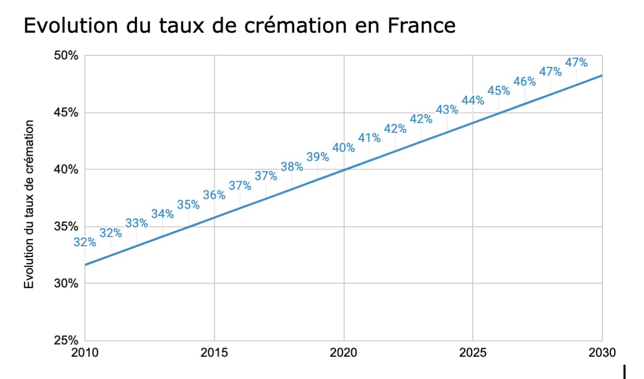 évolution crémation france