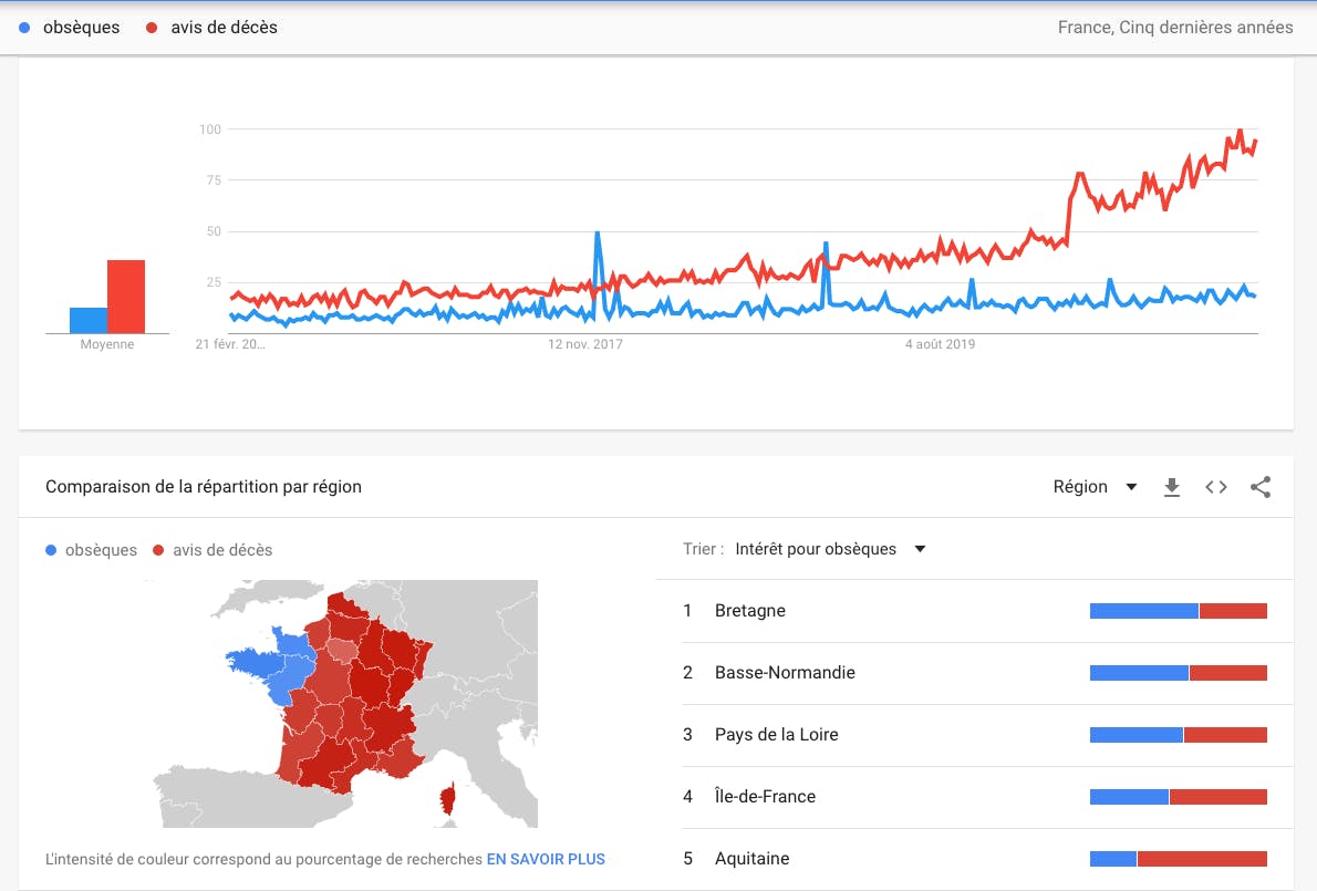 Tout le monde ment dans le funéraire ? Obsèques vs Avis de décès