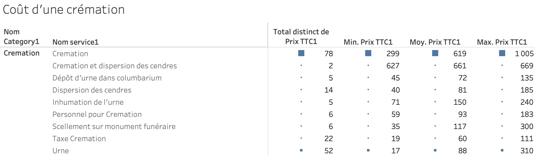 Coût d'une crémation en France en 2020
