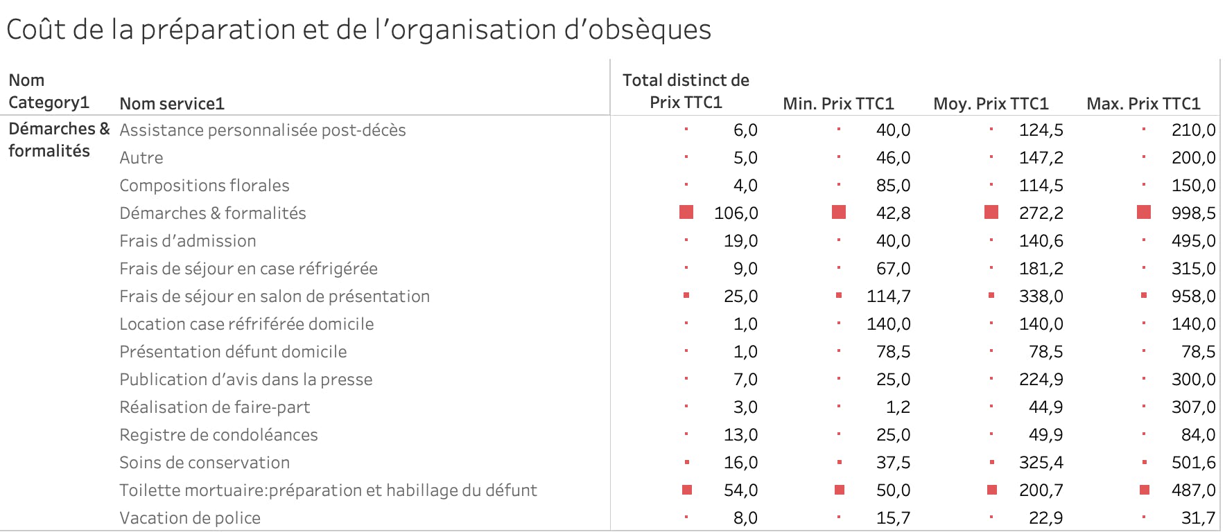 Coût des démarches en France en 2020
