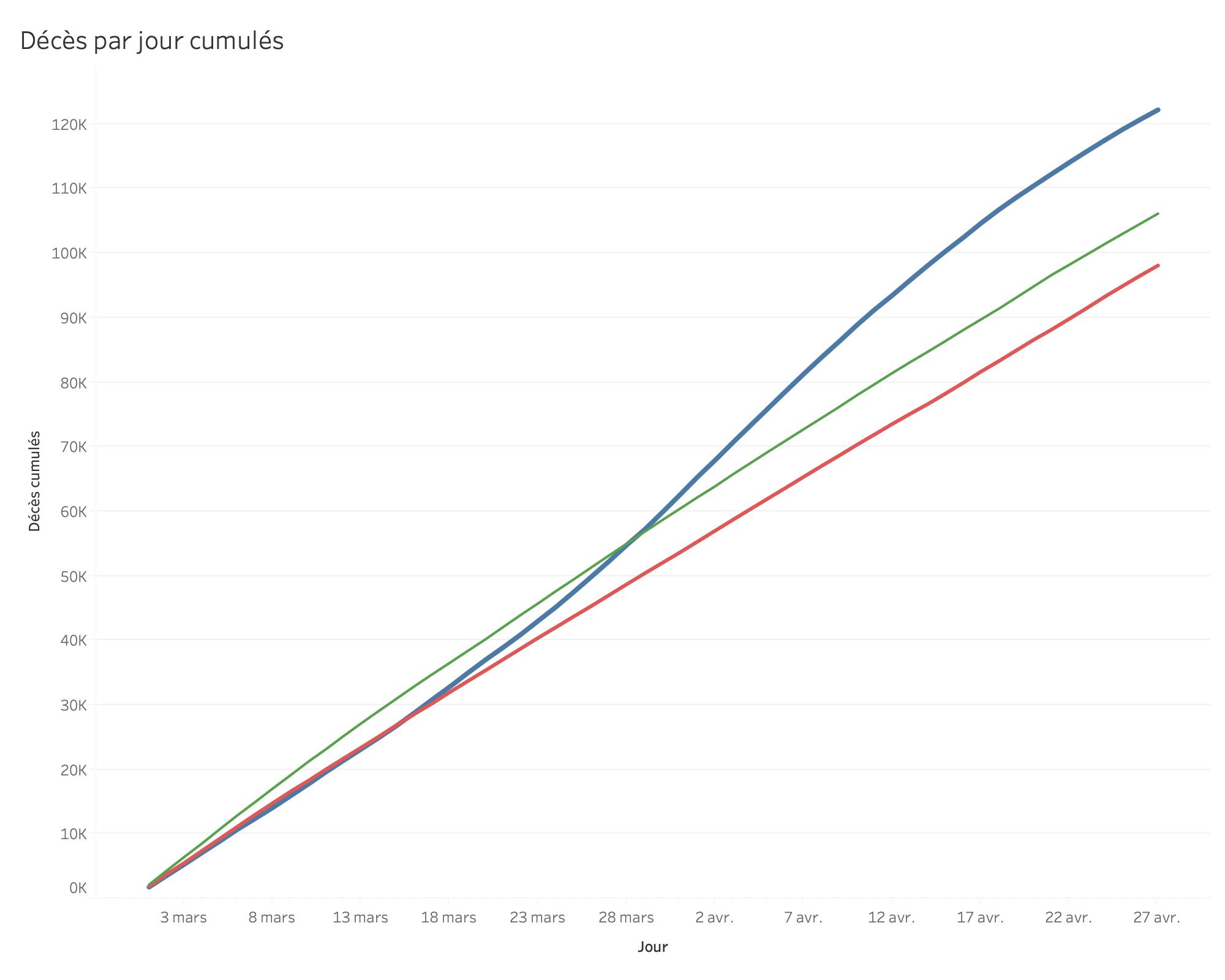 Décès par jour cumulés du 1 mars au 27 avril 2020