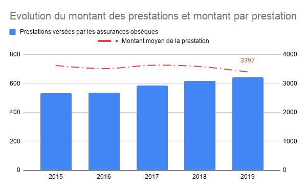 Évolution du montant des prestations et du montant par prestation