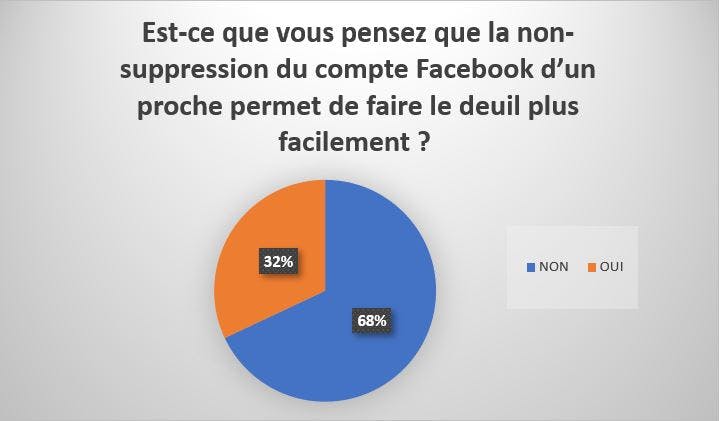 fermeture compte Facebook suite décès