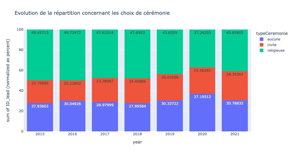 évolution répartition choix cérémonie