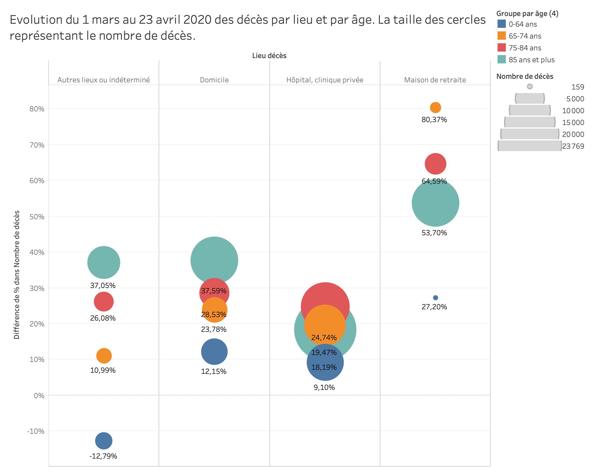 Evolution du 1 mars au 23 avril 2020 des décès par lieu et par âge. La taille des cercles représentant le nombre de décès.
