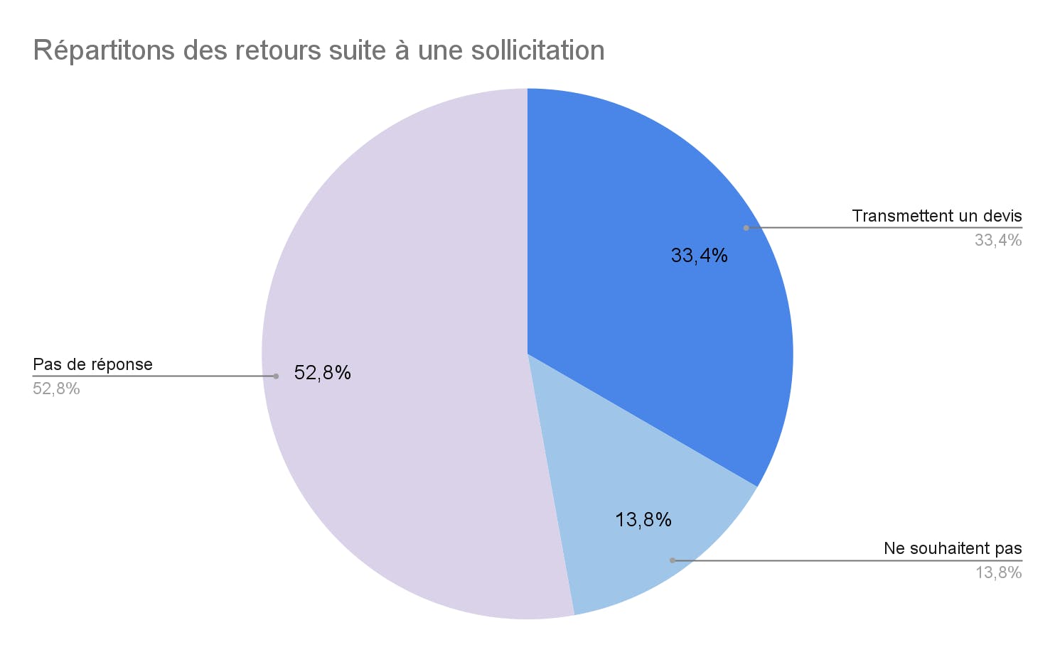 Répartition des retours des pf suite à une sollicitation 2021