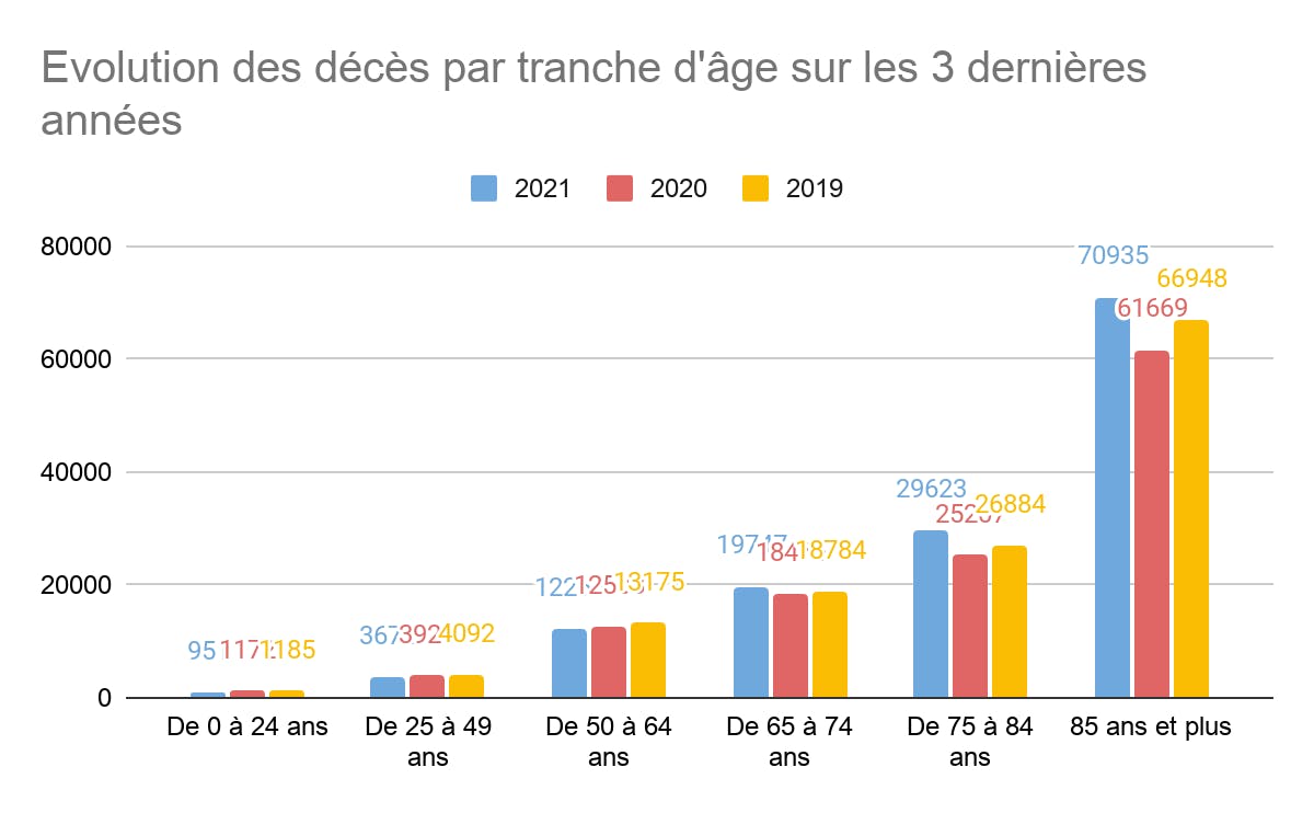 Évolution des décès par tranche d'âge 2019 2020 2021