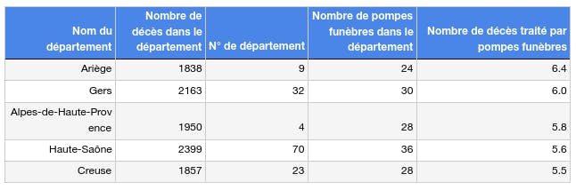 Les 5 départements les plus concurrentiels France 2020