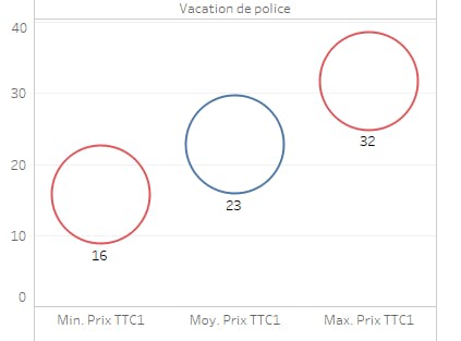 Coût des vacations de police en France en 2020
