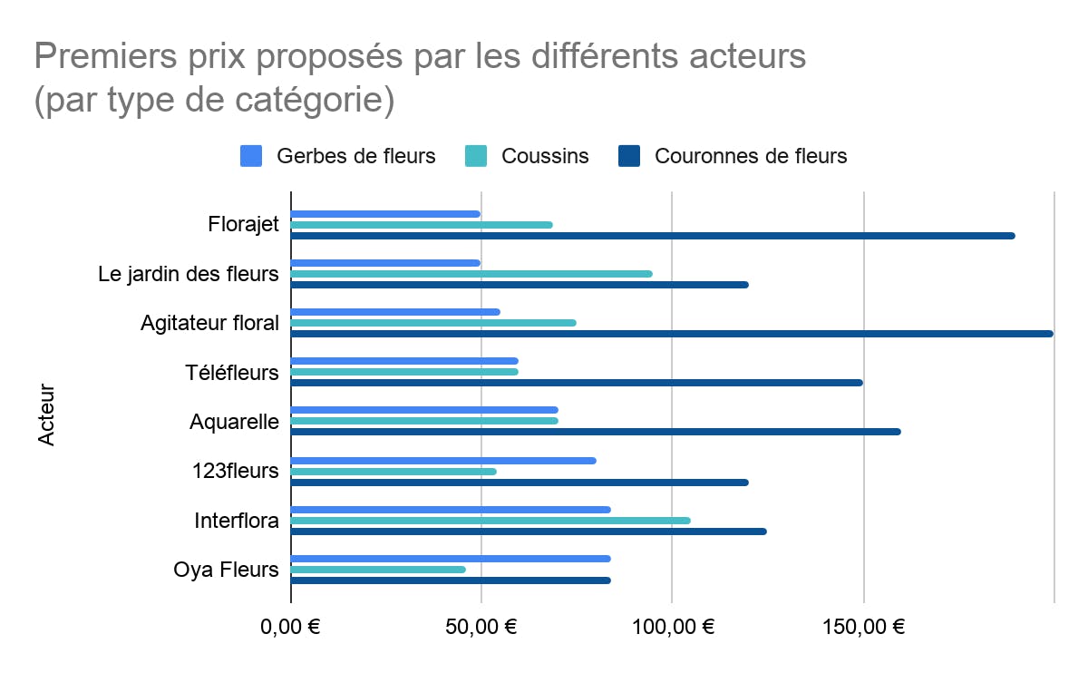 Premiers prix proposés par les différents acteurs de la fleur