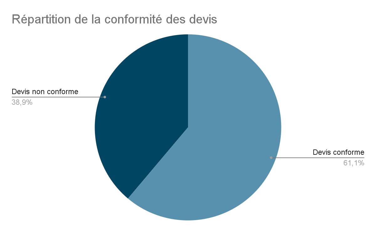 Répartition de la conformité des devis des pf 2021