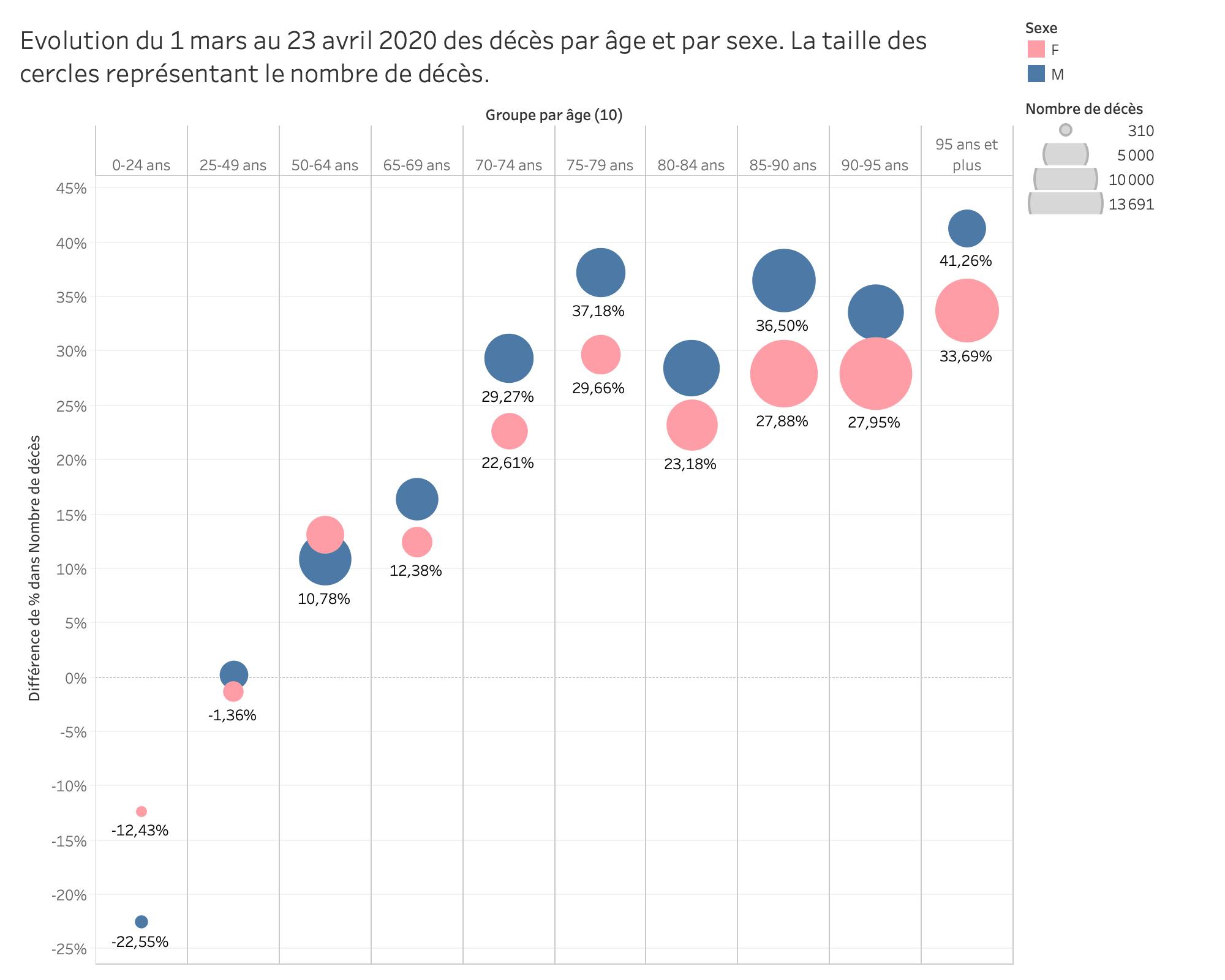 Evolution du 1 mars au 23 avril 2020 des décès par âge et par sexe. La taille des cercles représentant le nombre de décès.
