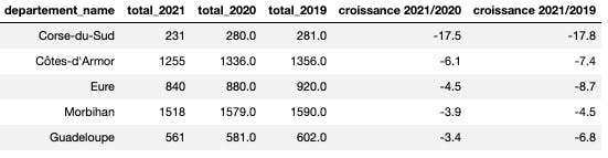 Top 10 des départements qui ont connu la plus forte baisse des décès de 2019 à 2020