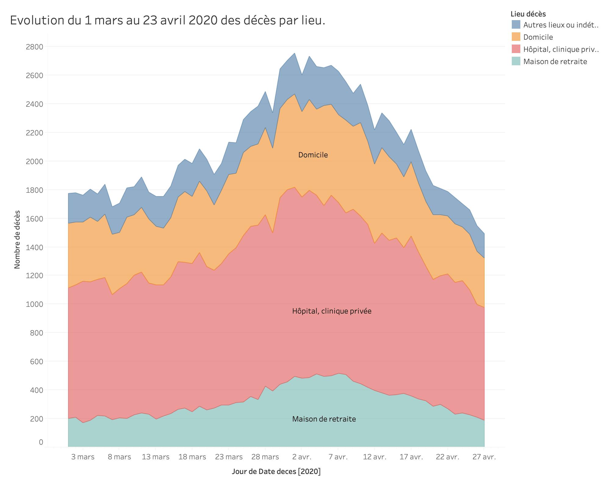 Evolution du 1 mars au 23 avril 2020 des décès par lieu.
