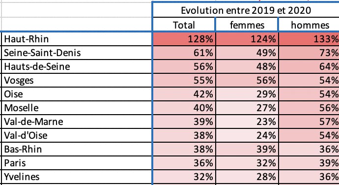 Evolution entre 2019 et 2020 des décès par sexe