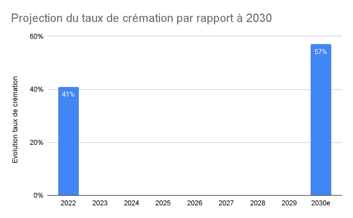 crémation 2030